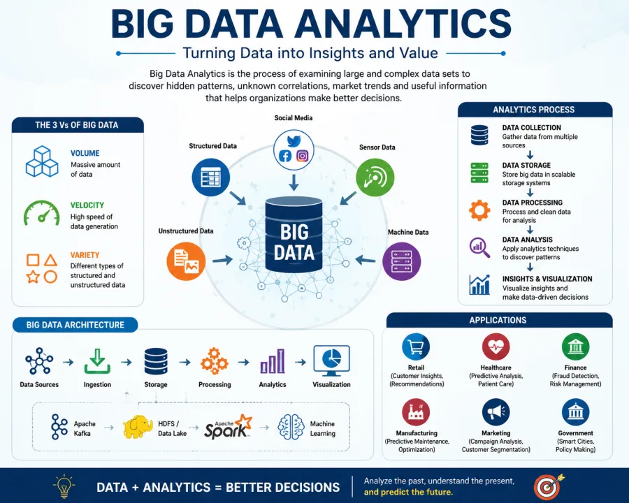 Big Data Analytics